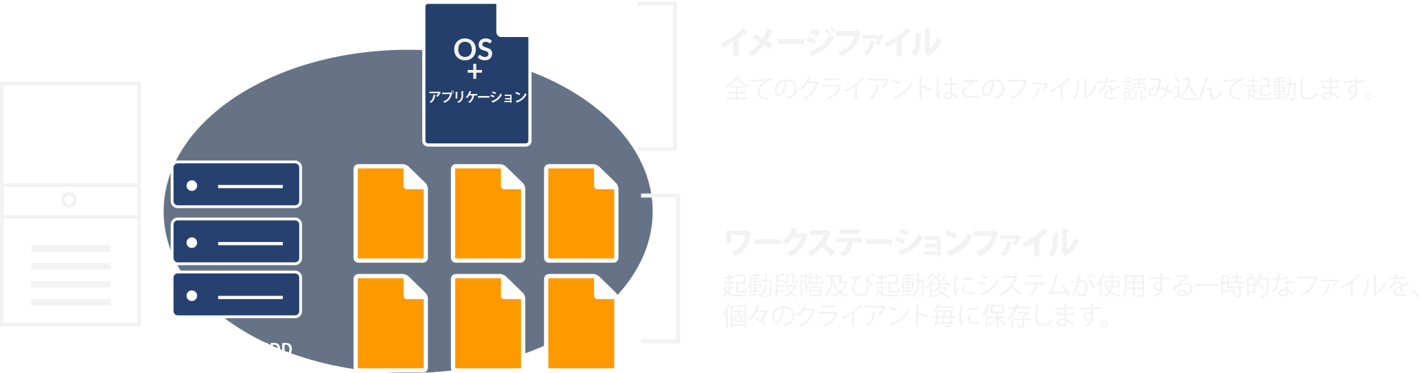 ディスクレスシステムの説明図