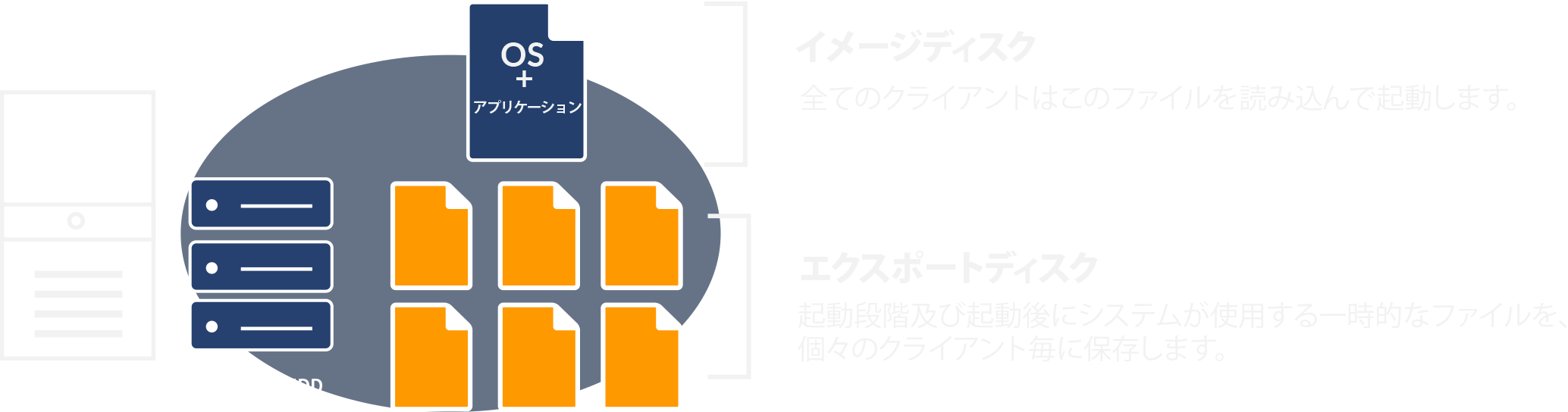 ディスクレスシステムの説明図